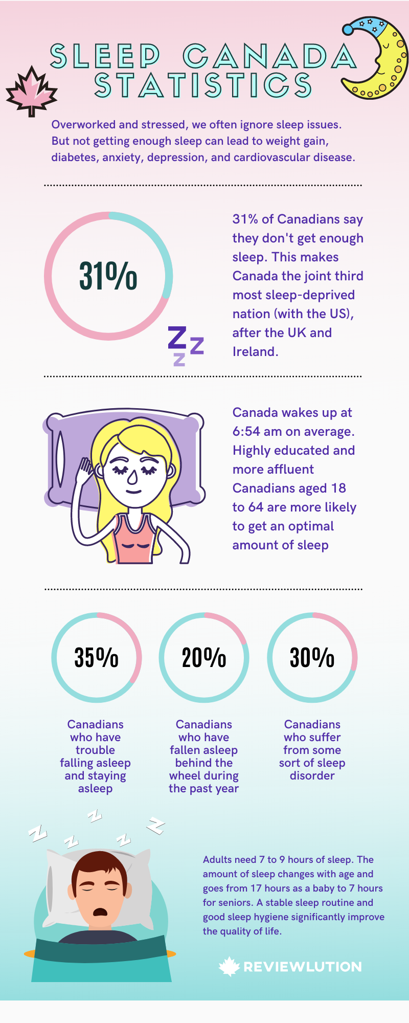 sleep statistics canada