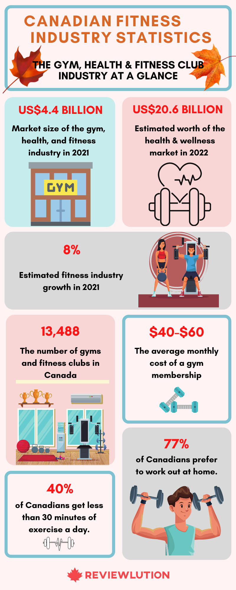 canadian fitness industry statistics