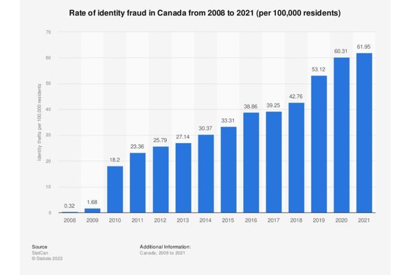 Identity Theft Canada Statistics