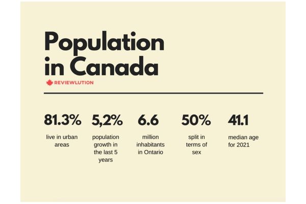 population of canada statistics