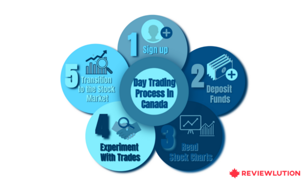Familiarize-the-Day-Trading-Process-in-Canada